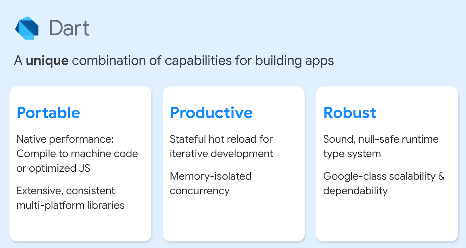 A graphic showing three key pillars of the Dart platform: Portable, Productive, and Robust.