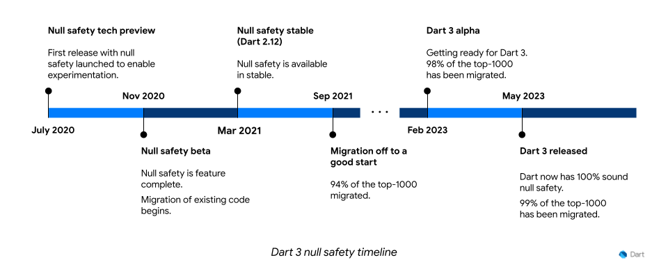 Dart 3 null safety timeline from the July 2020 technical preview to the May 2023 stable release.