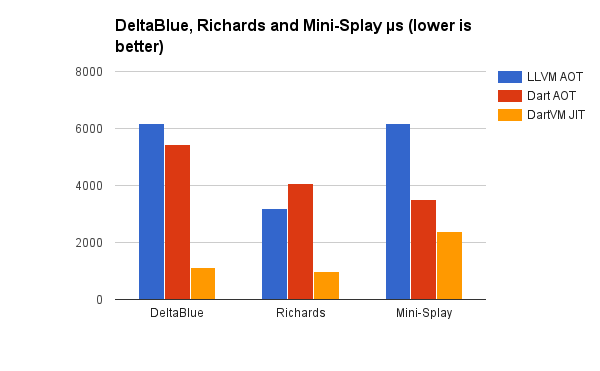 A bar chart comparing DeltaBlue, Richards, and Mini-Splay benchmark results for LLVM AOT, Dart AOT, and DartVM JIT.