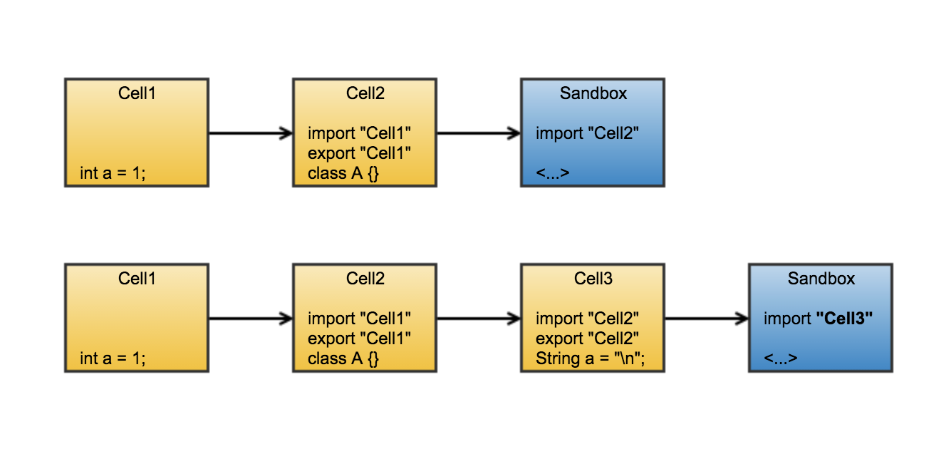 A diagram showing how top-level declarations are shadowed across multiple Dart libraries.