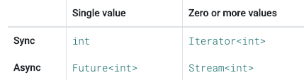 Table comparing int, Future of int, Iterator of int, and Stream of int by value count and delivery timing.